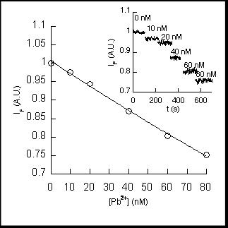Courbe de calibration en pr�sence de traces de Plomb 2