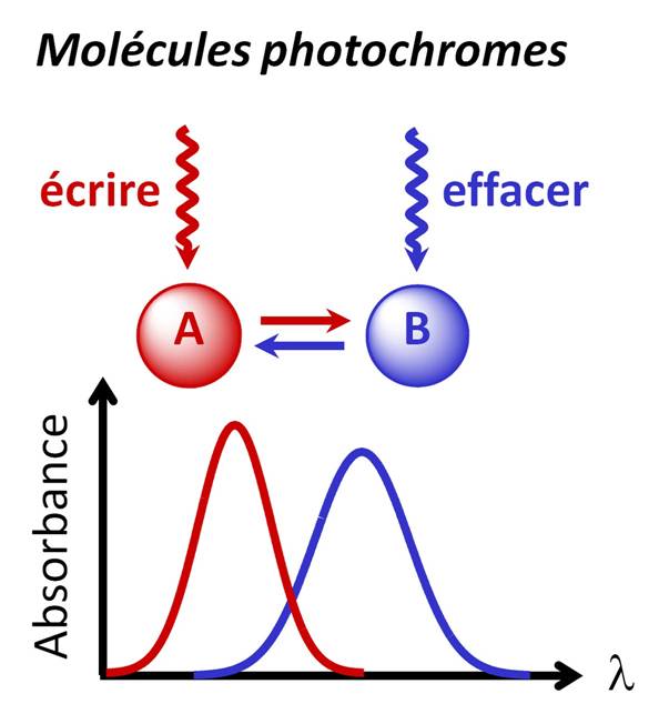 Principe du photochromisme