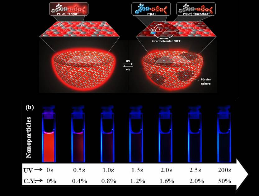 nanoparticules mol�culaires photocommutables Jia Su